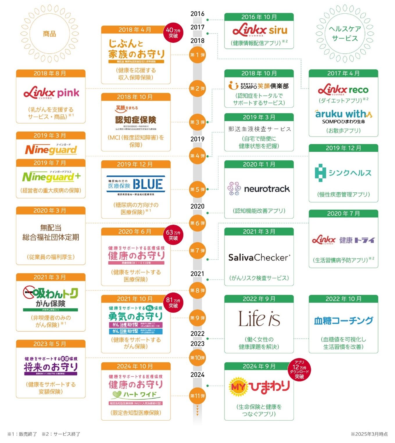 sompo ひまわり 生命